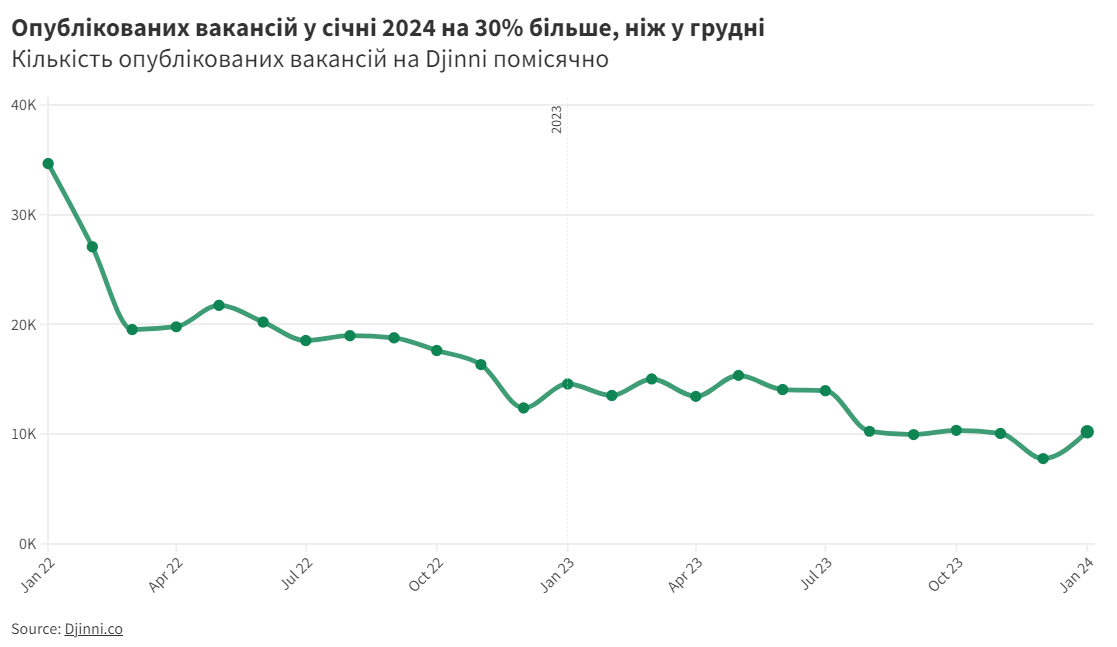 Курсы по IT обещают "мгновенное" трудоустройство: реально ли это и как найти первую работу